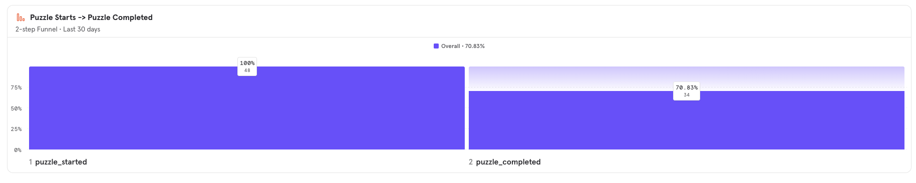Early usage data
